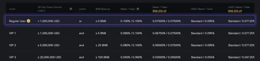 Binance spot trading fee schedule screenshot